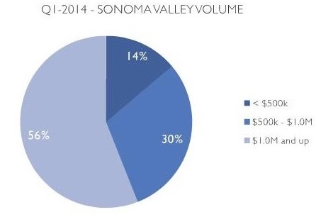 sonoma real estate market report