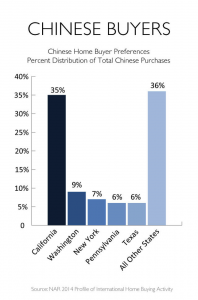 Chinese real estate buyers graph