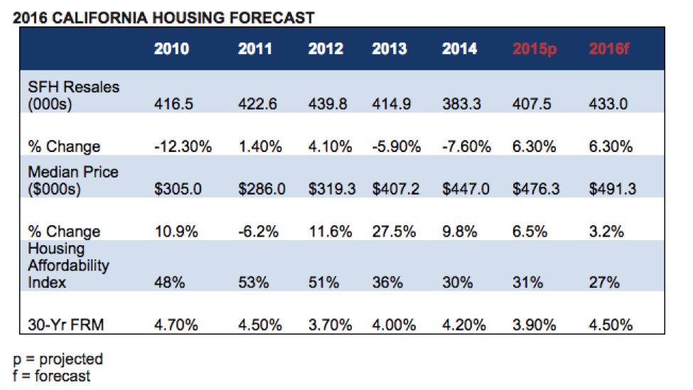 CA Housing Market